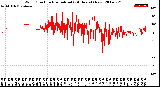 Milwaukee Weather Wind Direction<br>Normalized<br>(24 Hours) (New)