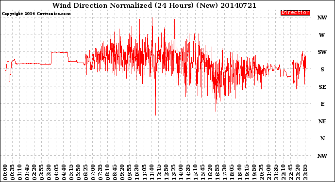 Milwaukee Weather Wind Direction<br>Normalized<br>(24 Hours) (New)