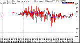 Milwaukee Weather Wind Direction<br>Normalized and Average<br>(24 Hours) (Old)