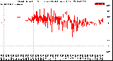 Milwaukee Weather Wind Direction<br>Normalized<br>(24 Hours) (Old)