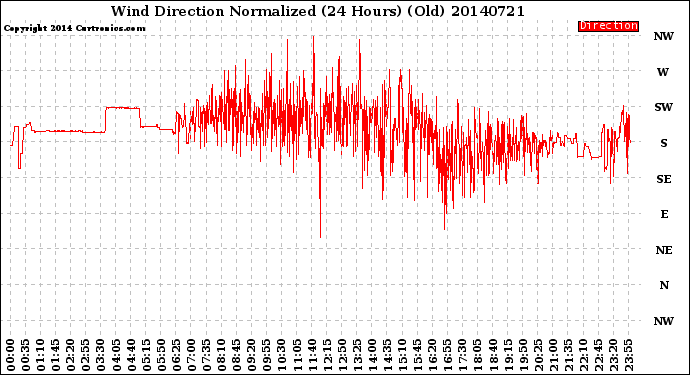 Milwaukee Weather Wind Direction<br>Normalized<br>(24 Hours) (Old)