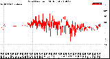 Milwaukee Weather Wind Direction<br>(24 Hours)