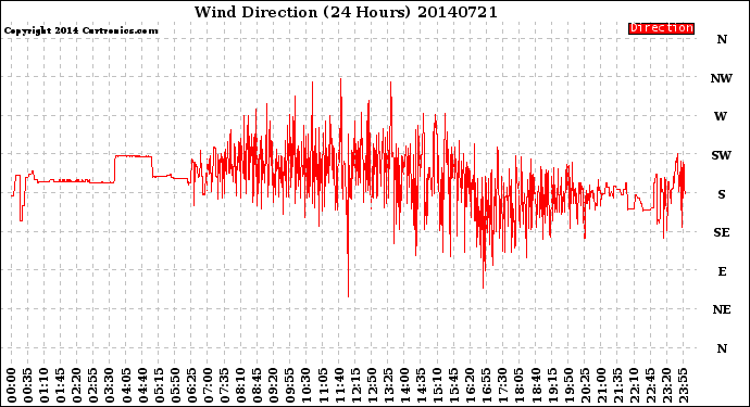 Milwaukee Weather Wind Direction<br>(24 Hours)
