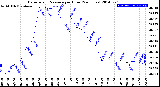 Milwaukee Weather Barometric Pressure<br>per Hour<br>(24 Hours)