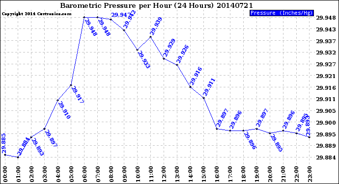 Milwaukee Weather Barometric Pressure<br>per Hour<br>(24 Hours)