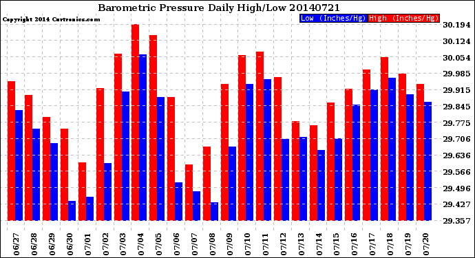 Milwaukee Weather Barometric Pressure<br>Daily High/Low