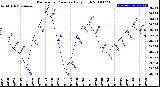 Milwaukee Weather Barometric Pressure<br>Daily High