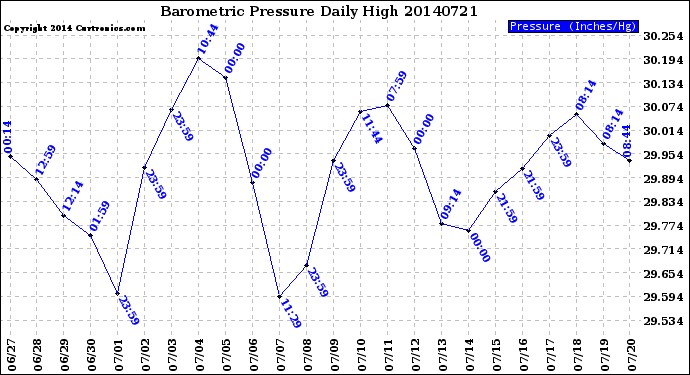 Milwaukee Weather Barometric Pressure<br>Daily High