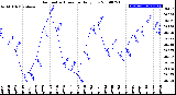 Milwaukee Weather Barometric Pressure<br>Daily Low