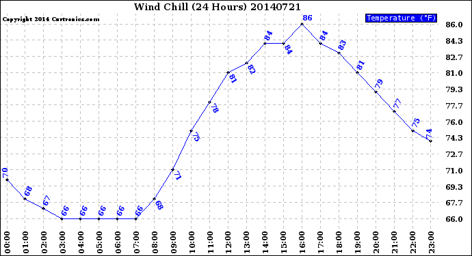 Milwaukee Weather Wind Chill<br>(24 Hours)