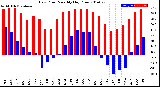 Milwaukee Weather Dew Point<br>Monthly High/Low