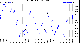 Milwaukee Weather Dew Point<br>Daily Low