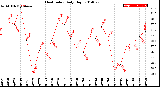 Milwaukee Weather Heat Index<br>Daily High