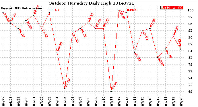 Milwaukee Weather Outdoor Humidity<br>Daily High