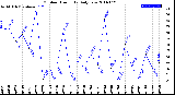 Milwaukee Weather Outdoor Humidity<br>Daily Low