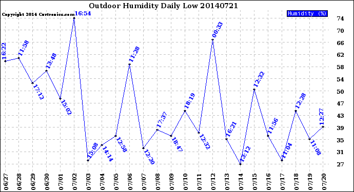 Milwaukee Weather Outdoor Humidity<br>Daily Low