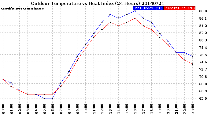 Milwaukee Weather Outdoor Temperature<br>vs Heat Index<br>(24 Hours)