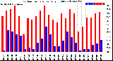 Milwaukee Weather Outdoor Temperature<br>Daily High/Low