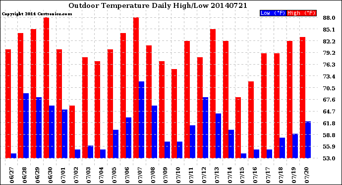 Milwaukee Weather Outdoor Temperature<br>Daily High/Low