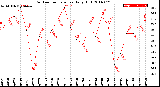 Milwaukee Weather Outdoor Temperature<br>Daily High