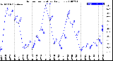 Milwaukee Weather Outdoor Temperature<br>Daily Low