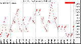 Milwaukee Weather Rain<br>By Day<br>(Inches)