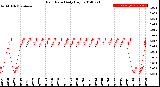 Milwaukee Weather Rain Rate<br>Daily High