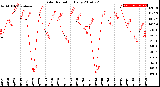 Milwaukee Weather Solar Radiation<br>Daily