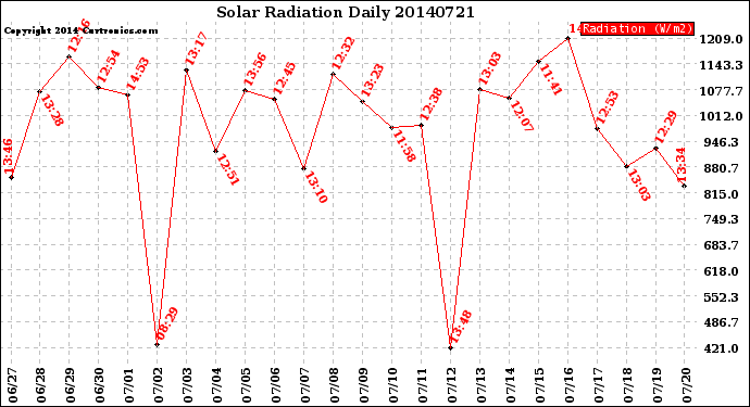 Milwaukee Weather Solar Radiation<br>Daily