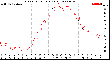 Milwaukee Weather THSW Index<br>per Hour<br>(24 Hours)