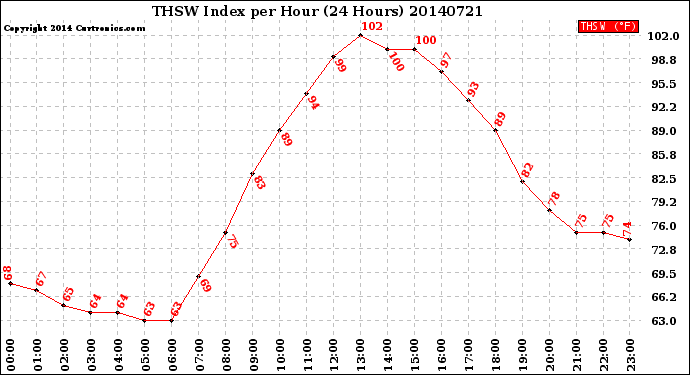 Milwaukee Weather THSW Index<br>per Hour<br>(24 Hours)
