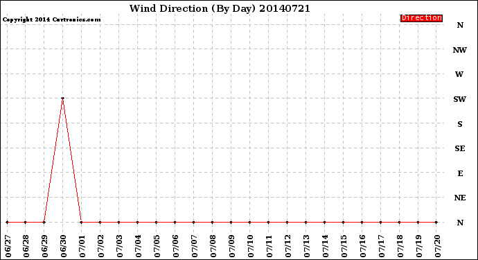 Milwaukee Weather Wind Direction<br>(By Day)