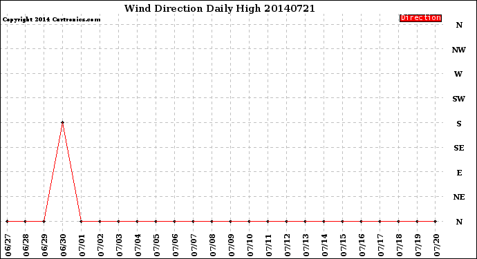 Milwaukee Weather Wind Direction<br>Daily High