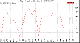 Milwaukee Weather Wind Direction<br>Monthly High