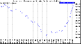 Milwaukee Weather Barometric Pressure<br>per Minute<br>(24 Hours)