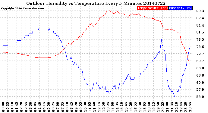 Milwaukee Weather Outdoor Humidity<br>vs Temperature<br>Every 5 Minutes