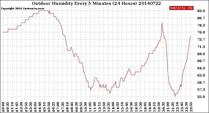 Milwaukee Weather Outdoor Humidity<br>Every 5 Minutes<br>(24 Hours)