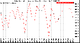 Milwaukee Weather Solar Radiation<br>Avg per Day W/m2/minute