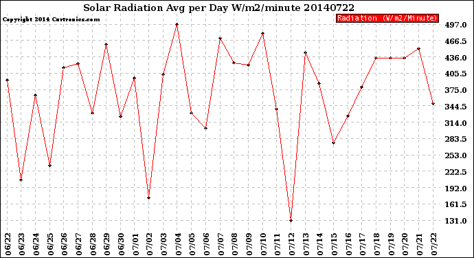 Milwaukee Weather Solar Radiation<br>Avg per Day W/m2/minute