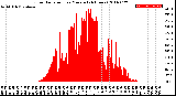 Milwaukee Weather Solar Radiation<br>per Minute<br>(24 Hours)