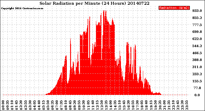 Milwaukee Weather Solar Radiation<br>per Minute<br>(24 Hours)