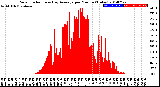 Milwaukee Weather Solar Radiation<br>& Day Average<br>per Minute<br>(Today)