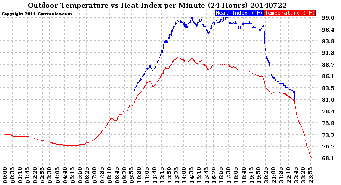 Milwaukee Weather Outdoor Temperature<br>vs Heat Index<br>per Minute<br>(24 Hours)