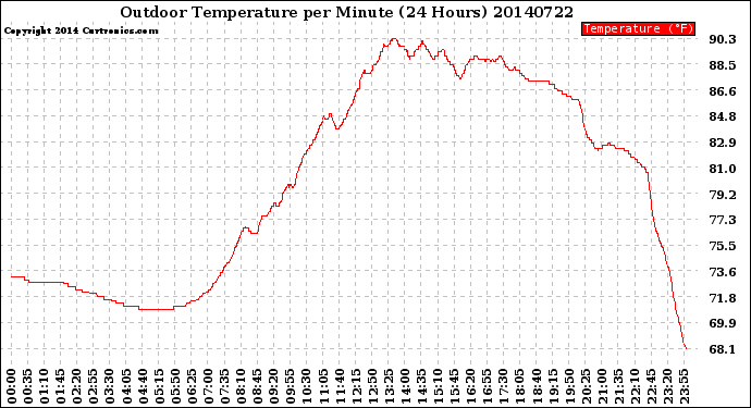 Milwaukee Weather Outdoor Temperature<br>per Minute<br>(24 Hours)