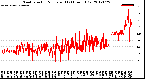 Milwaukee Weather Wind Direction<br>Normalized<br>(24 Hours) (Old)