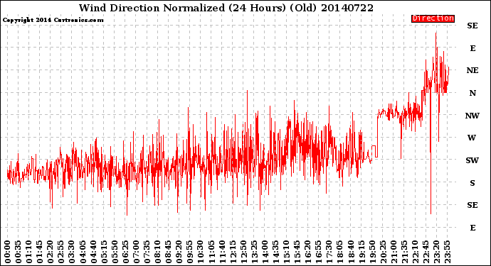 Milwaukee Weather Wind Direction<br>Normalized<br>(24 Hours) (Old)