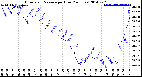 Milwaukee Weather Barometric Pressure<br>per Hour<br>(24 Hours)