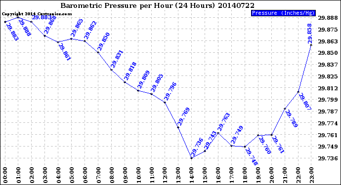 Milwaukee Weather Barometric Pressure<br>per Hour<br>(24 Hours)