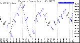 Milwaukee Weather Barometric Pressure<br>Daily High