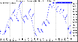 Milwaukee Weather Barometric Pressure<br>Monthly High